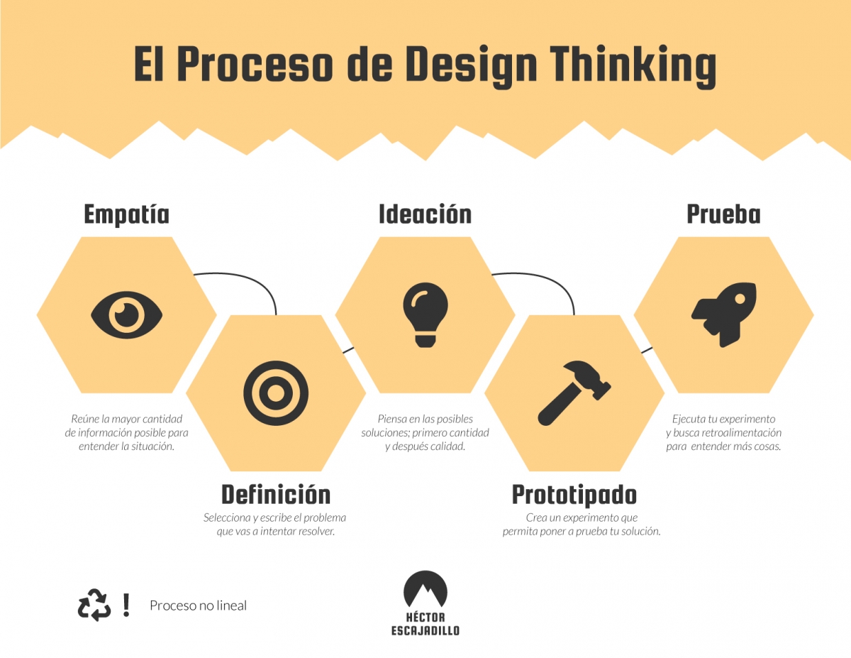 qué es el proceso de design thinking hector escajadillo