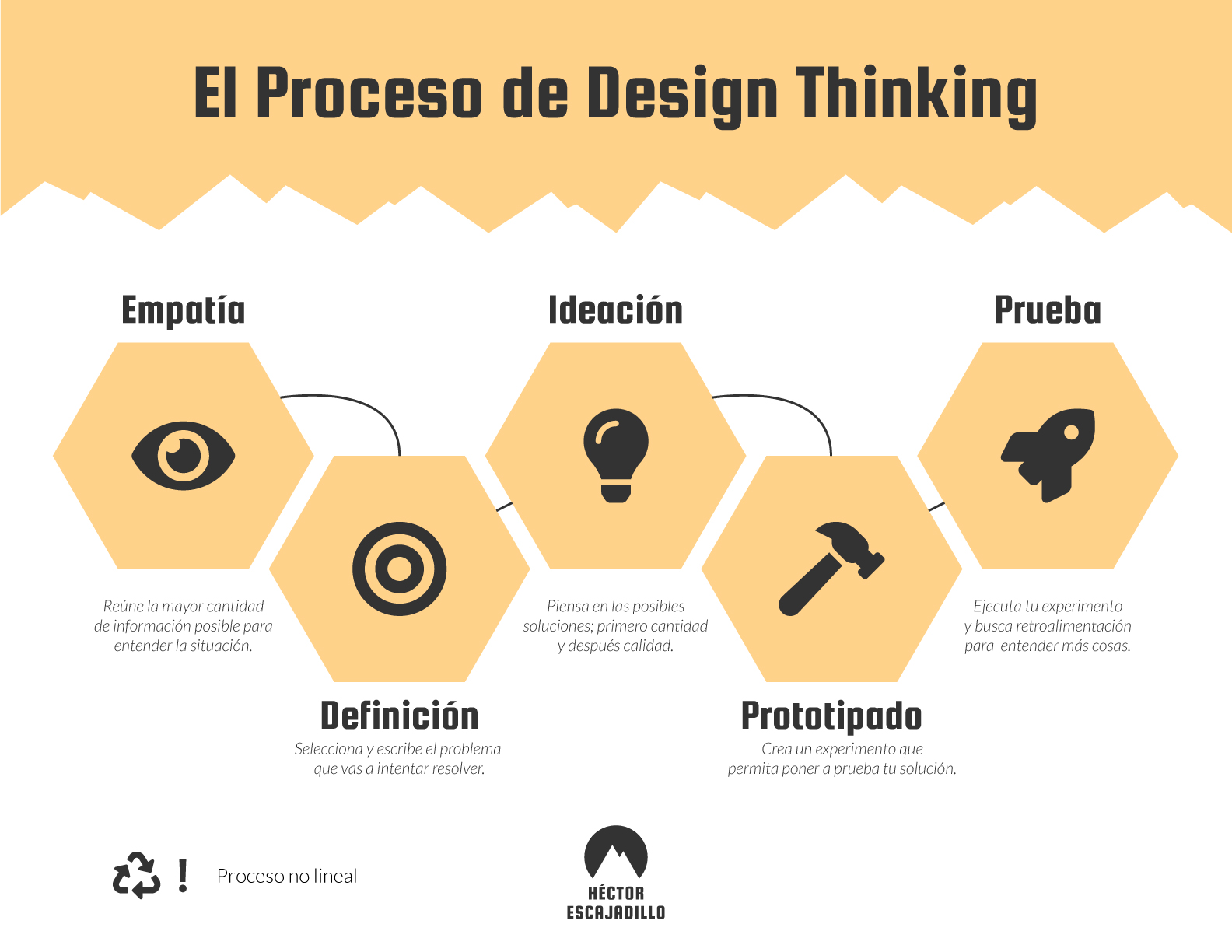 design thinking resumen
